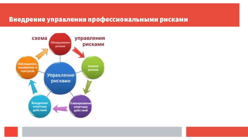 Профриски. Схема управления профессиональными рисками. Оценка и управление профессиональными рисками в охране труда. Схема оценки и управления профессиональными рисками. Профессиональные риски управление.