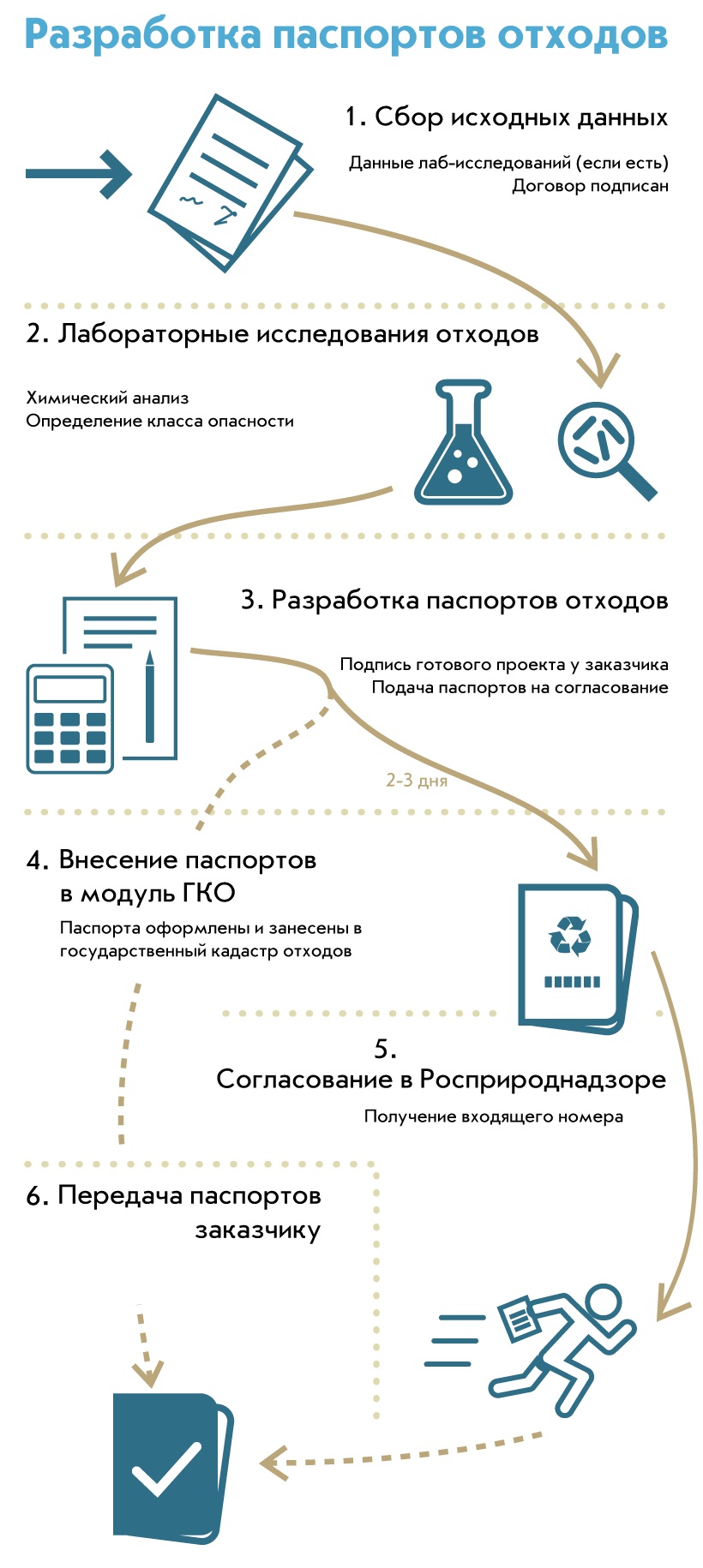 Паспортизация отходов 1-4 класса опасности по новому